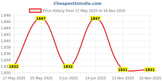 amazon.in Calandis Water Bladder Bag Hydration Packs Storage Pouch Hiking Climbing Cycling 3L Price History Graph from 17 May 2025 to 16 Nov 2025