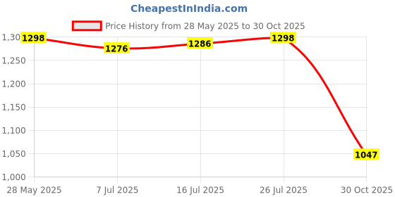amazon.in Calandis Water Bottle Holder Carrier with 3 Pockets and Adjustable Shoulder Strap Dark Blue Price History Graph from 28 May 2025 to 30 Oct 2025