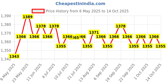 amazon.in Calandis Water Bottle Hose Hydration Reservoir Pack Backpack System Kit Simple Price History Graph from 6 May 2025 to 14 Oct 2025