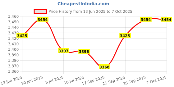 amazon.in CALANDIS Water Quality Test Meter PH TDS Temp EC SG ORP Temperature 7 in 1 Measures | Plastic | 1 Piece Water Quality Tester Price History Graph from 13 Jun 2025 to 7 Oct 2025