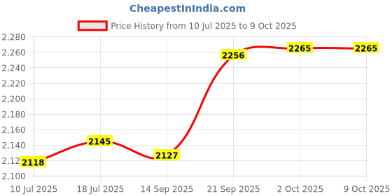 amazon.in CALANDIS Water Testing Kits Liquid Indicator Paper for Pools Drinking Water Fish Tank 100pcs | Pool Water Testing & Kits | Pool Chemicals & Testing | Pools & Spas Price History Graph from 10 Jul 2025 to 8 Oct 2025