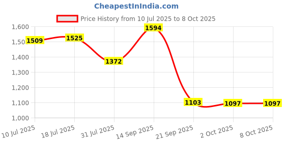 amazon.in CALANDIS Water Testing Kits Liquid Indicator Paper for Pools Drinking Water Fish Tank 50pcs | Pool Water Testing & Kits | Pool Chemicals & Testing | Pools & Spas Price History Graph from 10 Jul 2025 to 8 Oct 2025