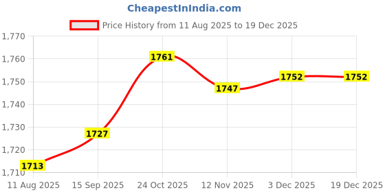amazon.in CALANDIS Waterfall Water Fountain Jar Clay Pot for Home Office Flowing Water Ornament Brown | Indoor Fountains Price History Graph from 11 Aug 2025 to 17 Dec 2025