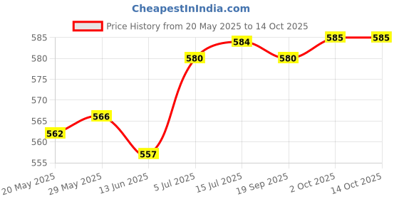 amazon.in Calandis Waterproof Bike Handlebar Bar Tape Anti-Slip Cycling Handle Wraps Type D Price History Graph from 20 May 2025 to 13 Oct 2025