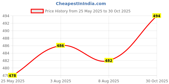 amazon.in Calandis Waterproof Bike Seat Cover Saddle Elastic Rain Cover Outdoor Shield Price History Graph from 25 May 2025 to 30 Oct 2025