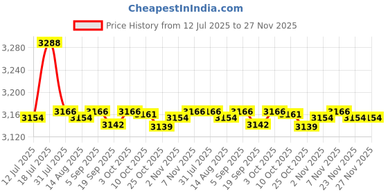 amazon.in CALANDIS Waterproof Cover Cloth for Round Bathtub Hot Tub Anti- Protector 190x30cm | Other Pools & Spas | Pools & Spas Price History Graph from 12 Jul 2025 to 27 Nov 2025