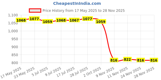 amazon.in CALANDIS Waterproof Housing Case Porotector Box Cover for Gopro 5 4 Session Camera | 1 Piecex Waterproof Case1 Piecex Screws1 Piecex Base Price History Graph from 17 May 2025 to 26 Nov 2025