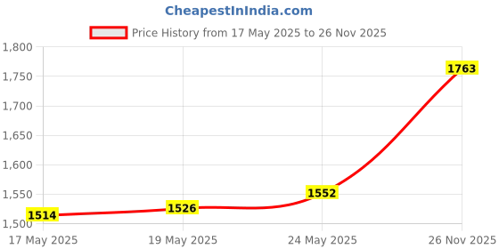 amazon.in CALANDIS Waterproof Large Molle Waist Pack Bag Multi-Purpose Utility Pouch Khaki calandis Price History Graph from 17 May 2025 to 26 Nov 2025