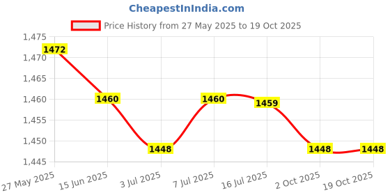 amazon.in CALANDIS Waterproof Soil Moisture Light PH Meter Water Tester Plant Analyzer Tool Kit Price History Graph from 27 May 2025 to 18 Oct 2025
