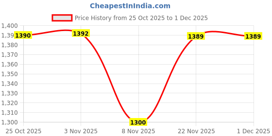 amazon.in CALANDIS Waterproof Table Tennis Racket Hard Case Ping Pong Paddle Cover Dark Blue | Indoor Games | Table Tennis, Ping Pong | Paddles Price History Graph from 25 Oct 2025 to 30 Nov 2025