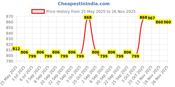 amazon.in CALANDIS Waterproof Tent Poles Storage Bag with Drawstring Trekking Camping Equipment 100x14cm calandis Price History Graph from 25 May 2025 to 26 Nov 2025