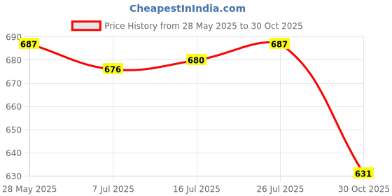 amazon.in Calandis Waterproof Water Bottle Holder Carrier Bag Pouch Sleeve with Pocket M Blue Price History Graph from 28 May 2025 to 30 Oct 2025