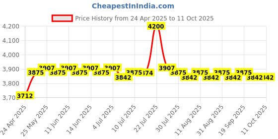 amazon.in CALANDIS Webcam Computer Camera Auto-Focus for Pc Monitor Laptop Live Streaming 4K calandis Price History Graph from 24 Apr 2025 to 11 Oct 2025