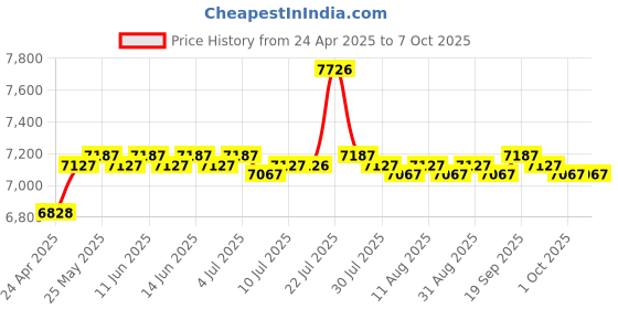amazon.in CALANDIS Webcam with 2 Mic 2K Hd Webcam Streaming Computer Web Camera Binocular Eyes calandis Price History Graph from 24 Apr 2025 to 7 Oct 2025