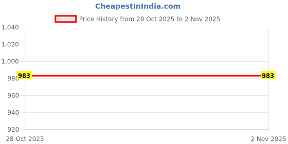 amazon.in CALANDIS Weight Lifting Straps Wrist Support Wraps for Dumbbell Exercise Powerlifting M | Gloves Straps & Hooks | Strength Training Price History Graph from 19 Sep 2025 to 28 Oct 2025