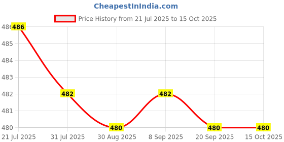 amazon.in CALANDIS Weight loss sticker Strong Slim Patch 10 Pcs OPP Package | s | Weight Management | Vitamins & Dietary Supplements Price History Graph from 21 Jul 2025 to 15 Oct 2025