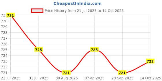 amazon.in CALANDIS Weight loss sticker Strong Slim Patch 30 Pcs OPP Package | s | Weight Management | Vitamins & Dietary Supplements Price History Graph from 21 Jul 2025 to 14 Oct 2025