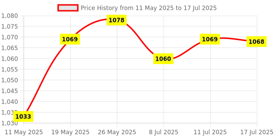 amazon.in Calandis Weighted Jump Rope Skipping Ropes Exercise Skip Rope Corded Blue Price History Graph from 11 May 2025 to 17 Jul 2025