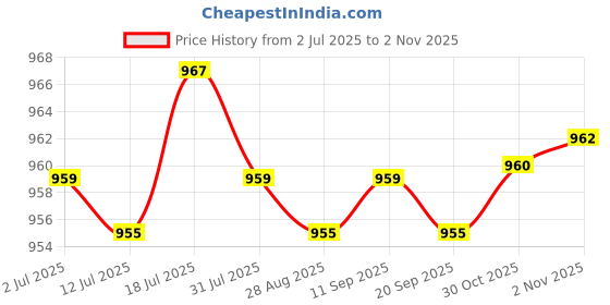 amazon.in calandis Western Belt Buckle Antique Horse Pattern Belt Buckle Leather Belt Accessory | Belt Buckles calandis Price History Graph from 2 Jul 2025 to 30 Oct 2025