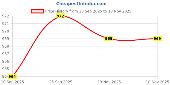 amazon.in calandis Western Cowboy Belt Buckle for Belts Durable for Day Gift Party | Belt Buckles calandis Price History Graph from 10 Sep 2025 to 18 Nov 2025