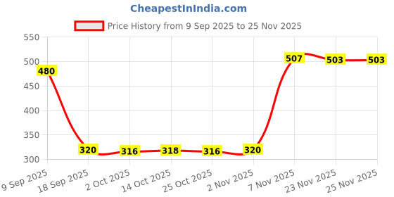 amazon.in CALANDIS Whirl Reflective Pinwheel Wind Spinner Sparkly Silver for Farm Garden Yard | Garden D?©cor | Windmills & Wind Spinners Price History Graph from 9 Sep 2025 to 25 Nov 2025