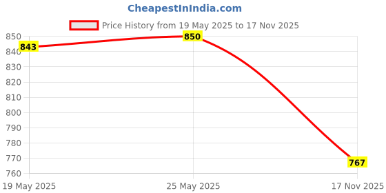 amazon.in CALANDIS Whistle with Lanyard Outdoor for Volleyball Handball Referee Coaching Emergency Black Silver Price History Graph from 19 May 2025 to 17 Nov 2025