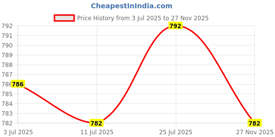 amazon.in calandis Wide Shoulder Bag Strap Replacement Removable Handbag Purse Tote Strap Black | Handbag Accessories calandis Price History Graph from 3 Jul 2025 to 27 Nov 2025