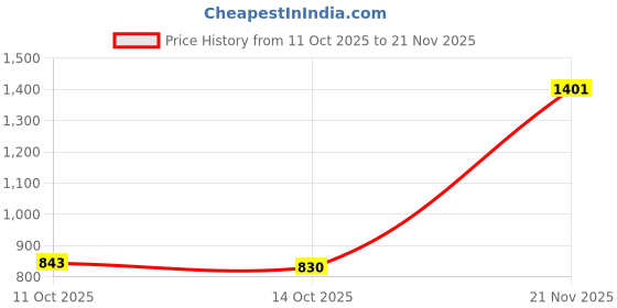 amazon.in CALANDIS WiFi Smart Switch Light Mini 2 Way Module Breaker for Amazon Alexa White 16A Price History Graph from 11 Oct 2025 to 21 Nov 2025