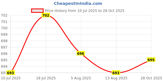 amazon.in CALANDIS Wind Mill Wind Spinner Garden Yard Outdoor Decoration Children Toy Purple | Windmills & Wind Spinners | Garden D?©cor Price History Graph from 10 Jul 2025 to 28 Oct 2025