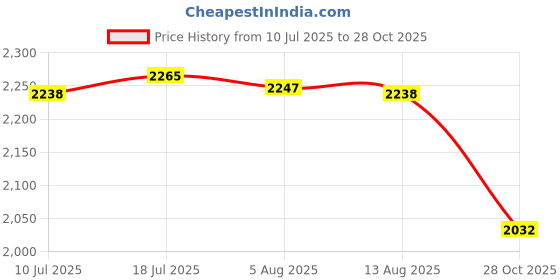 amazon.in CALANDIS Wind Spinner Outdoor Lotus Design Decor Windspinner for Garden Yard Art Path | Windmills & Wind Spinners | Garden D?©cor Price History Graph from 10 Jul 2025 to 28 Oct 2025