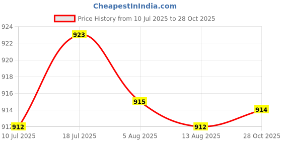 amazon.in CALANDIS Windmill Pinwheel Wind Spinner Toy Garden Party Decor Yellow Cat 37x42cm | Windmills & Wind Spinners | Garden D?©cor Price History Graph from 10 Jul 2025 to 28 Oct 2025