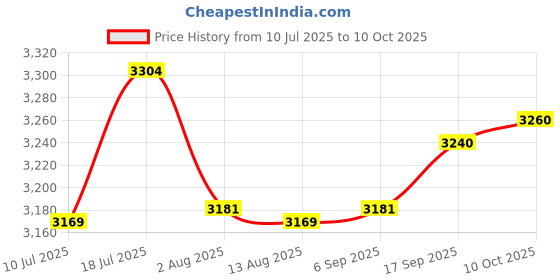 amazon.in CALANDIS Window Awning PC Exterior Front Door Awning for Roof Front Back | Awnings & Canopies | Garden Structures & Shade Price History Graph from 10 Jul 2025 to 10 Oct 2025
