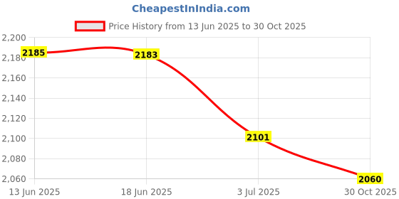 amazon.in CALANDIS Windshield Lifting Bracket Motorcycle Spare Parts Premium Strengthen Stand Black | Seat Covers | Interior | Car & Truck Parts | Parts & Accessories Price History Graph from 13 Jun 2025 to 30 Oct 2025