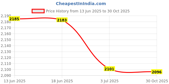 amazon.in CALANDIS Windshield Lifting Bracket Motorcycle Spare Parts Premium Strengthen Stand Silver | Seat Covers | Interior | Car & Truck Parts | Parts & Accessories Price History Graph from 13 Jun 2025 to 30 Oct 2025