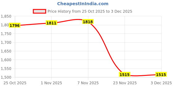 amazon.in CALANDIS Windshield Wiper Arm Remover Puller Portable Manual Tool Practical Versatile | Pullers & Extractors | Hand Tools Price History Graph from 25 Oct 2025 to 2 Dec 2025