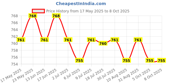 amazon.in CALANDIS Windsock Wind Measurement Wind Direction Indicator Hanging Reflective Belt Red Price History Graph from 17 May 2025 to 8 Oct 2025