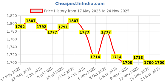 amazon.in CALANDIS Winter Car Cleaning Ice Scraper Snow Shovel Car Windshield Snow Brush Tool Without Light Price History Graph from 17 May 2025 to 24 Nov 2025