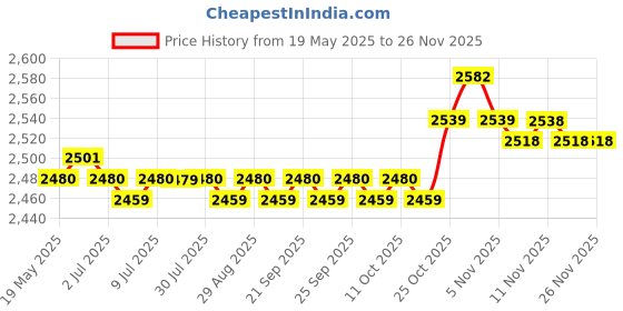 amazon.in CALANDIS Winter Cover for Swimming Pool Solar Reel - Reel Not Included S Black Price History Graph from 19 May 2025 to 24 Nov 2025