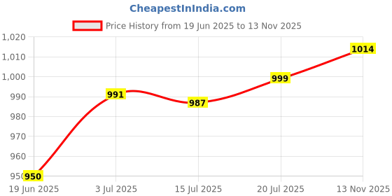 amazon.in calandis Winter Fingerless Gloves for Women Convertible Flip Top Mittens for Painting Khaki | Gloves & Mittens | Womens Accessories calandis Price History Graph from 19 Jun 2025 to 13 Nov 2025