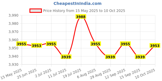 amazon.in CALANDIS Wireless Car Adapter Portable Driving Vehicle Converts Wired to Wireless Price History Graph from 15 May 2025 to 10 Oct 2025