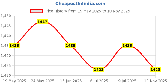 amazon.in CALANDIS Wireless Mini 2.4Ghz Pen Mouse Optical USB Pocket Drawing Write Laptop Red Price History Graph from 19 May 2025 to 10 Nov 2025