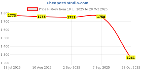 amazon.in CALANDIS Women Mastectomy Compression Left Arm Sleeve Anti Swelling Support Glove XL | Orthotics, Braces & Sleeves | Orthopedics & Supports | Medical, Mobility & Disability Price History Graph from 18 Jul 2025 to 28 Oct 2025