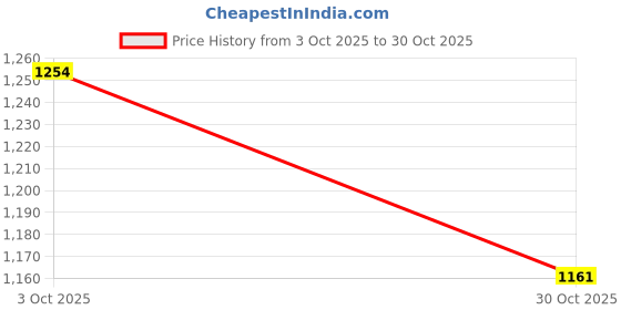 amazon.in Calandis Women Neoprene Sauna Sweat Suit Body Shaper Tank Tops for Gym Workout S Price History Graph from 3 Oct 2025 to 30 Oct 2025