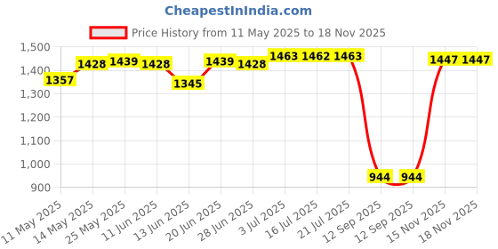 amazon.in CALANDIS Women Sauna Suit Waist Trimmer Slimming Tops Fitness Clothes M Black | Polyester Fiber | 1 Piece Sauna Suit Price History Graph from 11 May 2025 to 17 Nov 2025