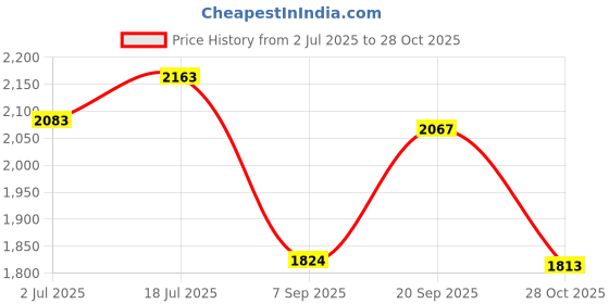 amazon.in calandis Womens Backpack Shoulder Bag Durable Lightweight Adjustable Strap School Bag Style A calandis Price History Graph from 2 Jul 2025 to 28 Oct 2025
