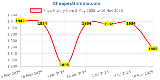 amazon.in CALANDIS Wood Mail Holder Storage Box 26x10x12cm Handmade Decorative Tabletop Mailbox | Key & Letter Holders Price History Graph from 5 May 2025 to 10 Nov 2025