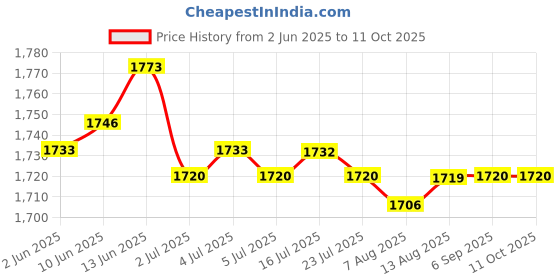 amazon.in CALANDIS? Wood Weaving Looms Set Large Frame Included Wool Yarn DIY for Beginners | Other Crafts Price History Graph from 2 Jun 2025 to 11 Oct 2025