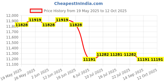 amazon.in CALANDIS? Wooden Tufting Frame Handmade Tool Table Stand Embroidery DIY Crafts Carpet 50x50cm | Other Latch Hooking Supplies | Latch Hooking | Rug Making | Needlecrafts & Yarn Price History Graph from 19 May 2025 to 12 Oct 2025
