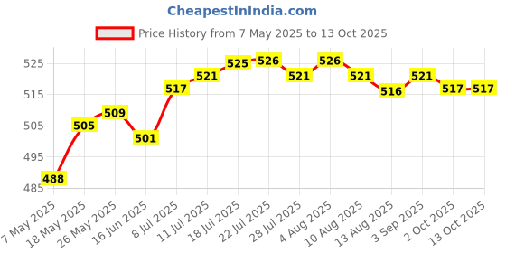 amazon.in CALANDIS Woodworking Self Adhesive Tape Measure Workbench Ruler Middle 1M calandis Price History Graph from 7 May 2025 to 13 Oct 2025