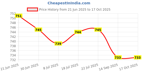 amazon.in CALANDIS Woodworking Self Adhesive Tape Measure Workbench Ruler Right to Left 4M Price History Graph from 21 Jun 2025 to 15 Oct 2025